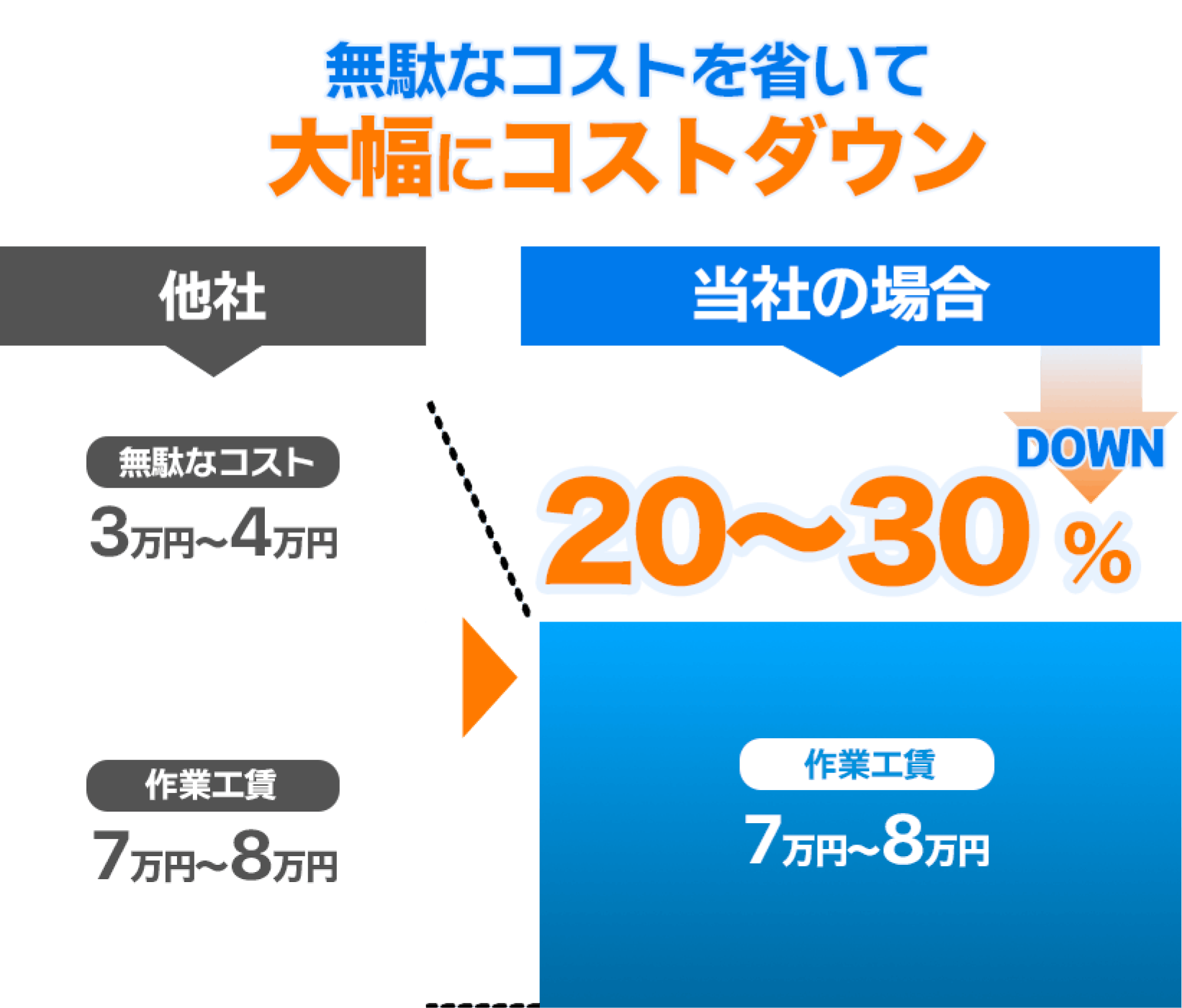 中間マージンゼロで大幅にコストダウン